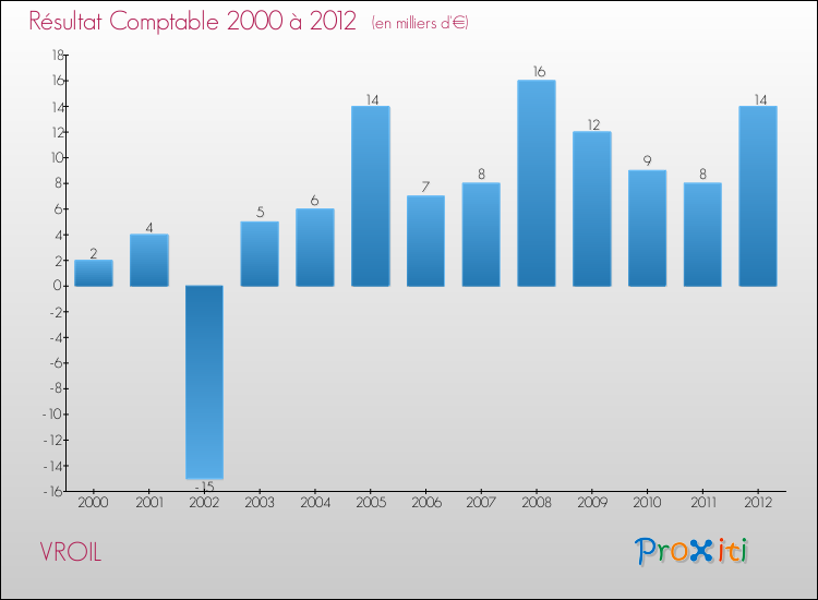 Evolution du résultat comptable pour la commune de VROIL de 2000 à 2012 Evolution du résultat comptable pour VROIL de 2000 à 2012