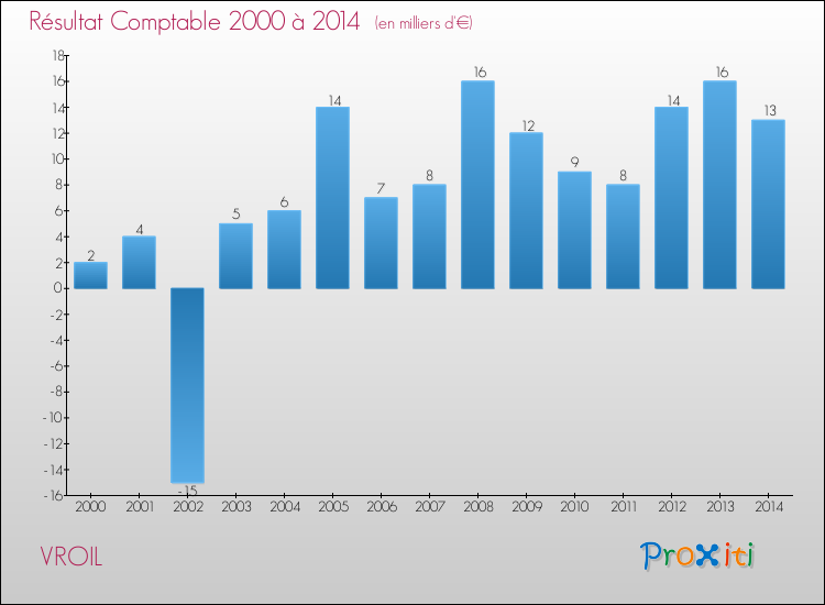 Evolution du résultat comptable pour la commune de VROIL de 2000 à 2014 Evolution du résultat comptable pour VROIL de 2000 à 2014