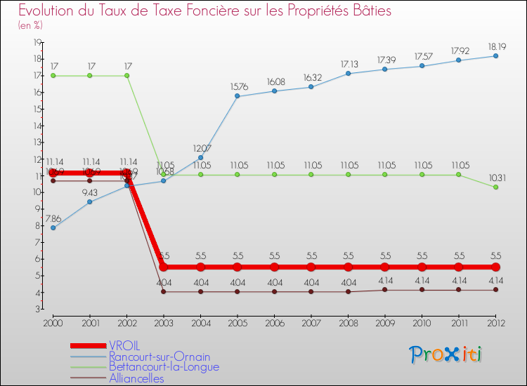 Evolution du taux de la taxe foncière sur le bati pour VROIL et les communes proches de 2000 à 2012 Comparaison des taux de taxe foncière sur le bati pour VROIL et les communes voisines de 2000 à 2012