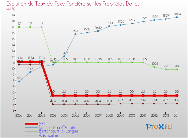 Evolution du taux de la taxe foncière sur le bati pour VROIL et les communes proches de 2000 à 2014 Comparaison des taux de taxe foncière sur le bati pour VROIL et les communes voisines de 2000 à 2014