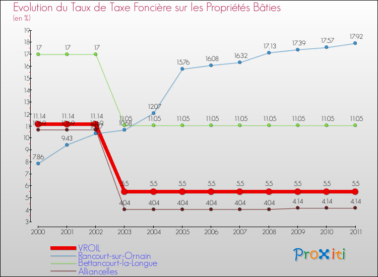 Evolution du taux de la taxe foncière sur le bati pour VROIL et les communes proches Comparaison des taux de taxe foncière sur le bati pour VROIL et les communes voisines