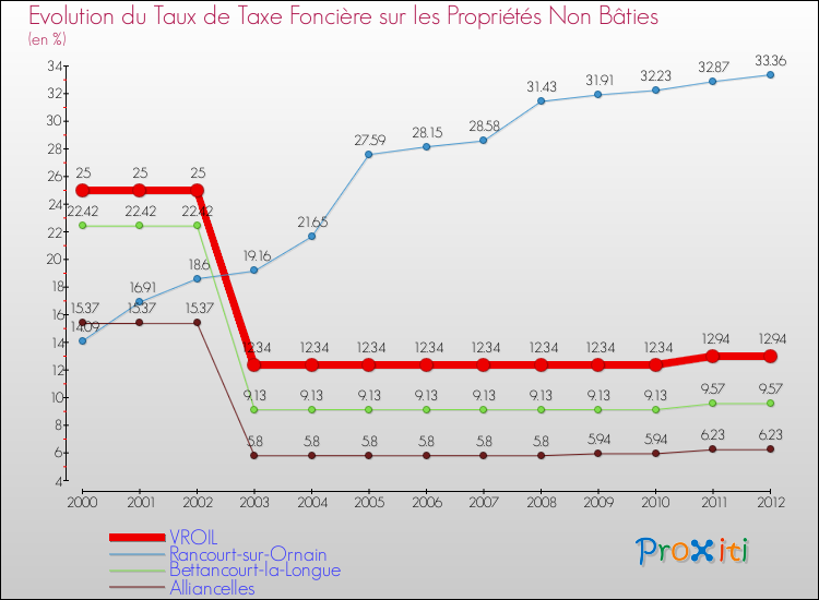 Evolution du taux de la taxe foncière sur les immeubles et terrains non batis pour VROIL et les communes proches de 2000 à 2012 Comparaison des taux de la taxe foncière sur les immeubles et terrains non batis pour VROIL et les communes voisines de 2000 à 2012