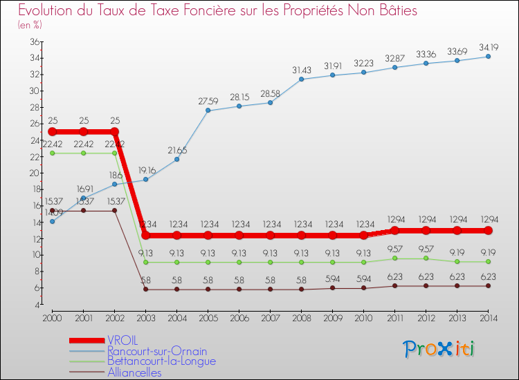 Evolution du taux de la taxe foncière sur les immeubles et terrains non batis pour VROIL et les communes proches de 2000 à 2014 Comparaison des taux de la taxe foncière sur les immeubles et terrains non batis pour VROIL et les communes voisines de 2000 à 2014