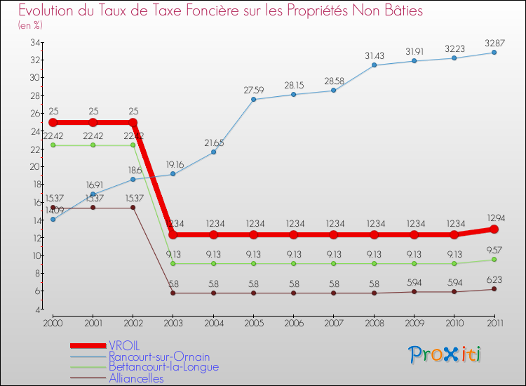 Evolution du taux de la taxe foncière sur les immeubles et terrains non batis pour VROIL et les communes proches Comparaison des taux de la taxe foncière sur les immeubles et terrains non batis pour VROIL et les communes voisines