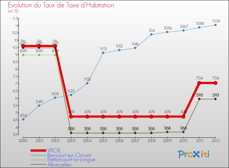 Evolution du taux de la taxe d'habitation pour VROIL et les communes proches Comparaison des taux de la taxe d'habitation pour VROIL et les communes voisines