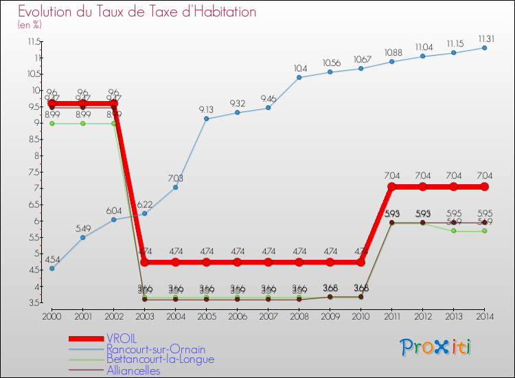 Evolution du taux de la taxe d'habitation pour VROIL et les communes proches de 2000 à 2014 Comparaison des taux de la taxe d'habitation pour VROIL et les communes voisines de 2000 à 2014