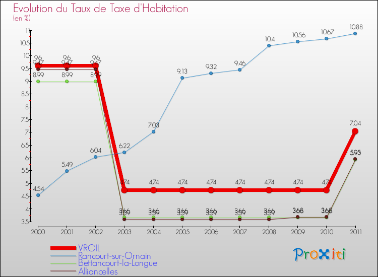 Evolution du taux de la taxe d'habitation pour VROIL et les communes proches Comparaison des taux de la taxe d'habitation pour VROIL et les communes voisines