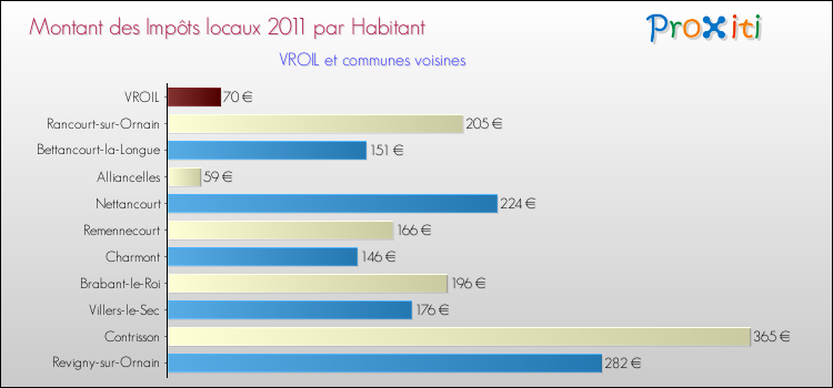 Montant des impôts locaux par Habitant pour VROIL et les communes proches Comparaison des impôts locaux par habitant pour VROIL et les communes voisines