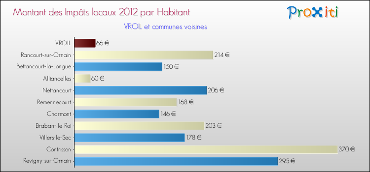 Montant des impôts locaux par Habitant pour VROIL et les communes proches Comparaison des impôts locaux par habitant pour VROIL et les communes voisines