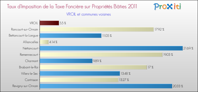 Taux d'imposition de la taxe foncière sur le bati 2011 pour VROIL et les communes proches Comparaison des taux d'imposition de la taxe foncière sur le bati 2011 pour VROIL et les communes voisines