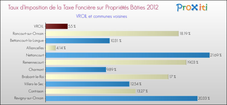 Taux d'imposition de la taxe foncière sur le bati 2012 pour VROIL et les communes proches Comparaison des taux d'imposition de la taxe foncière sur le bati 2012 pour VROIL et les communes voisines