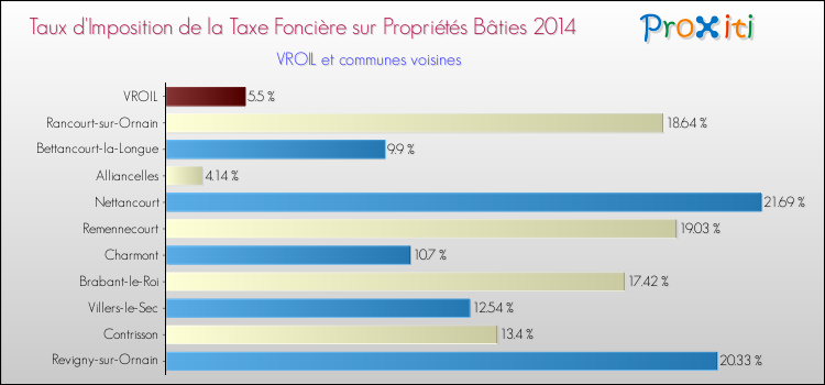Taux d'imposition de la taxe foncière sur le bati 2014 pour VROIL et les communes proches Comparaison des taux d'imposition de la taxe foncière sur le bati 2014 pour VROIL et les communes voisines