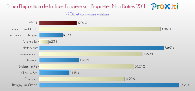 Taux d'imposition de la taxe foncière sur les immeubles et terrains non batis 2011 pour VROIL et les communes proches Comparaison des taux d'imposition de la taxe foncière sur les immeubles et terrains non batis 2011 pour VROIL et les communes voisines