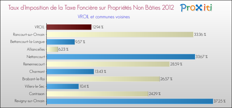 Taux d'imposition de la taxe foncière sur les immeubles et terrains non batis 2012 pour VROIL et les communes proches Comparaison des taux d'imposition de la taxe foncière sur les immeubles et terrains non batis 2012 pour VROIL et les communes voisines