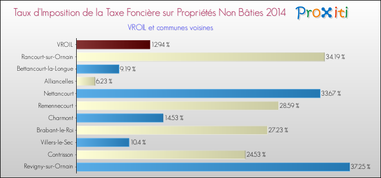 Taux d'imposition de la taxe foncière sur les immeubles et terrains non batis 2014 pour VROIL et les communes proches Comparaison des taux d'imposition de la taxe foncière sur les immeubles et terrains non batis 2014 pour VROIL et les communes voisines