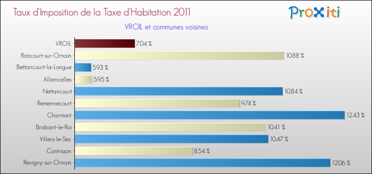 Taux d'imposition de la taxe d'habitation 2011 pour VROIL et les communes proches Comparaison des taux d'imposition de la taxe d'habitation 2011 pour VROIL et les communes voisines