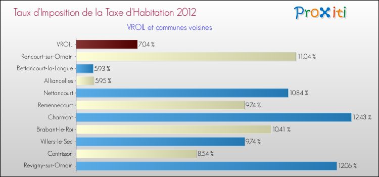 Taux d'imposition de la taxe d'habitation 2012 pour VROIL et les communes proches Comparaison des taux d'imposition de la taxe d'habitation 2012 pour VROIL et les communes voisines