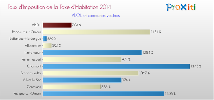 Taux d'imposition de la taxe d'habitation 2014 pour VROIL et les communes proches Comparaison des taux d'imposition de la taxe d'habitation 2014 pour VROIL et les communes voisines