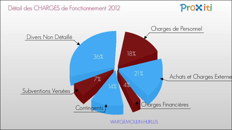 Décomposition des Charges de Fonctionnement 2012 de la commune de WARGEMOULIN-HURLUS Charges de Fonctionnement 2012 pour la commune de WARGEMOULIN-HURLUS