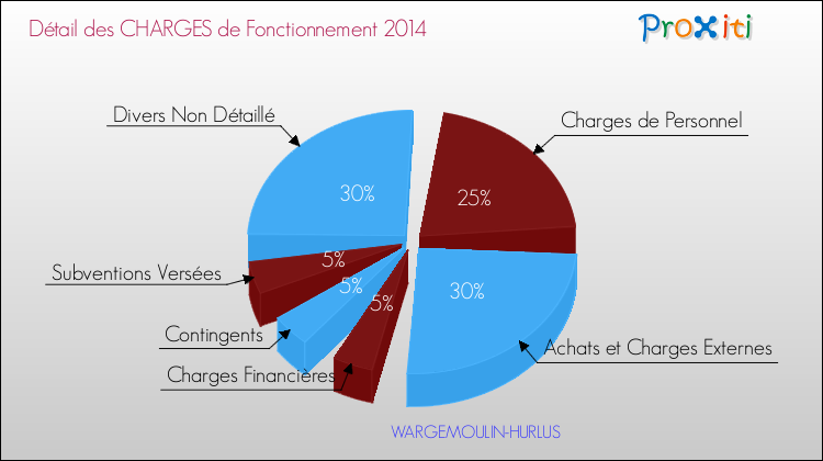 Décomposition des Charges de Fonctionnement 2014 de la commune de WARGEMOULIN-HURLUS Charges de Fonctionnement 2014 pour la commune de WARGEMOULIN-HURLUS