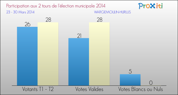 Participation comparée des 2 tours des Elections Municipales 2014 de la commune de WARGEMOULIN-HURLUS Elections Municipales 2014 - Participation comparée des 2 tours pour la commune de WARGEMOULIN-HURLUS