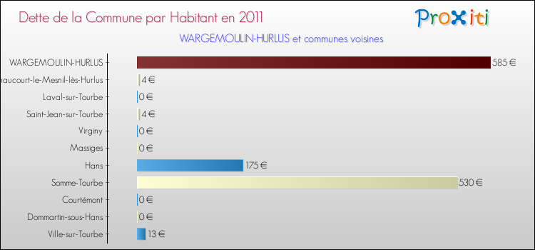 Dette par habitant de la commune en 2011 pour WARGEMOULIN-HURLUS et les communes proches Comparaison de la dette par habitant de la commune en 2011 pour WARGEMOULIN-HURLUS et les communes voisines