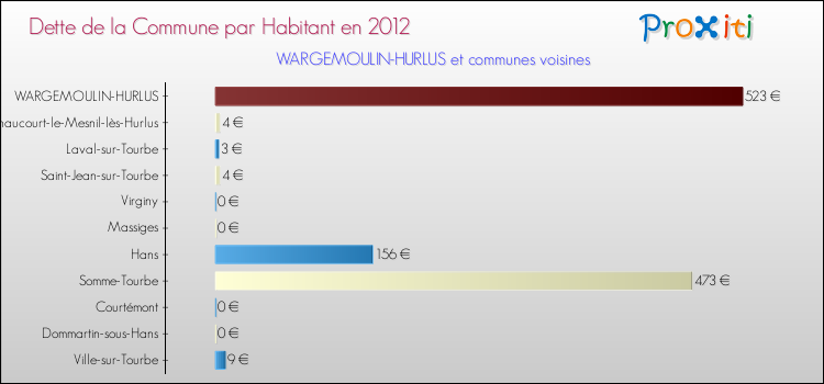 Dette par habitant de la commune en 2012 pour WARGEMOULIN-HURLUS et les communes proches Comparaison de la dette par habitant de la commune en 2012 pour WARGEMOULIN-HURLUS et les communes voisines
