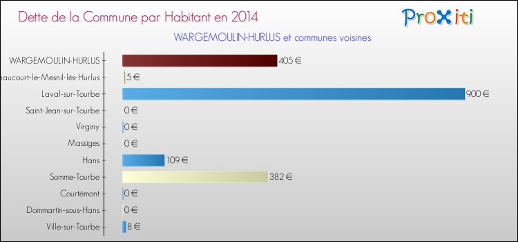 Dette par habitant de la commune en 2014 pour WARGEMOULIN-HURLUS et les communes proches Comparaison de la dette par habitant de la commune en 2014 pour WARGEMOULIN-HURLUS et les communes voisines