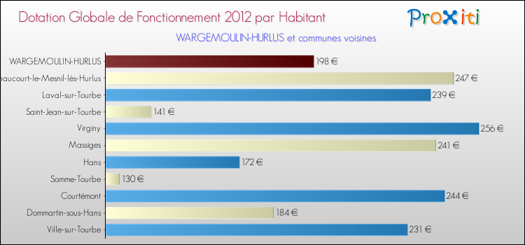 Montant des dotations globales de fonctionnement DGF par Habitant pour WARGEMOULIN-HURLUS et les communes proches Comparaison des des dotations globales de fonctionnement DGF par habitant pour WARGEMOULIN-HURLUS et les communes voisines