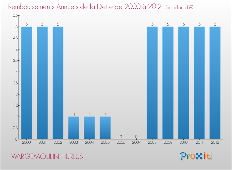 Evolution de l'annuité de la dette pour la commune de WARGEMOULIN-HURLUS de 2000 à 2012 Annuités de la dette pour WARGEMOULIN-HURLUS de 2000 à 2012
