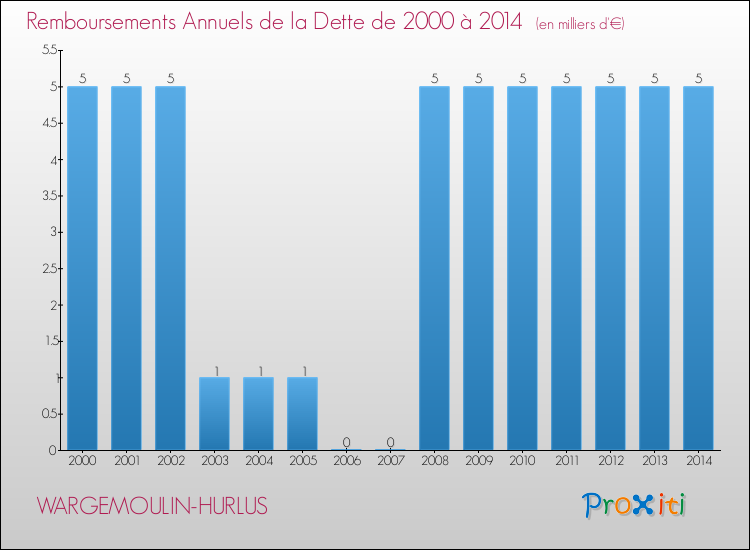 Evolution de l'annuité de la dette pour la commune de WARGEMOULIN-HURLUS de 2000 à 2014 Annuités de la dette pour WARGEMOULIN-HURLUS de 2000 à 2014