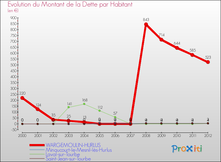 Evolution de la dette par habitant pour la commune de WARGEMOULIN-HURLUS et les communes proches de 2000 à 2012 Comparaison de la dette par habitant pour WARGEMOULIN-HURLUS et les communes voisines de 2000 à 2012