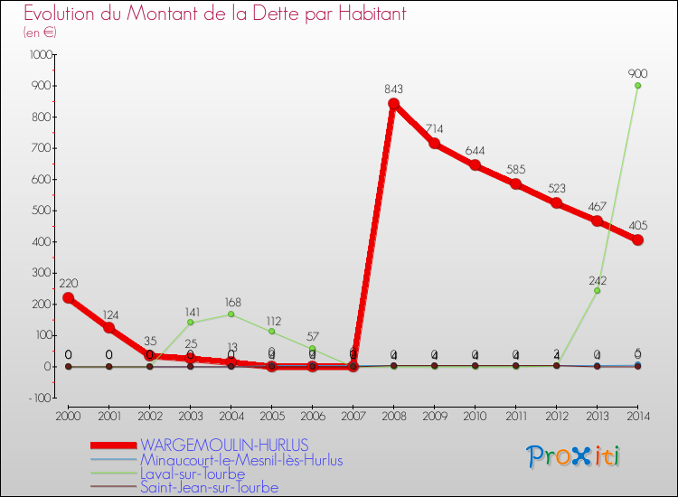 Evolution de la dette par habitant pour la commune de WARGEMOULIN-HURLUS et les communes proches de 2000 à 2014 Comparaison de la dette par habitant pour WARGEMOULIN-HURLUS et les communes voisines de 2000 à 2014