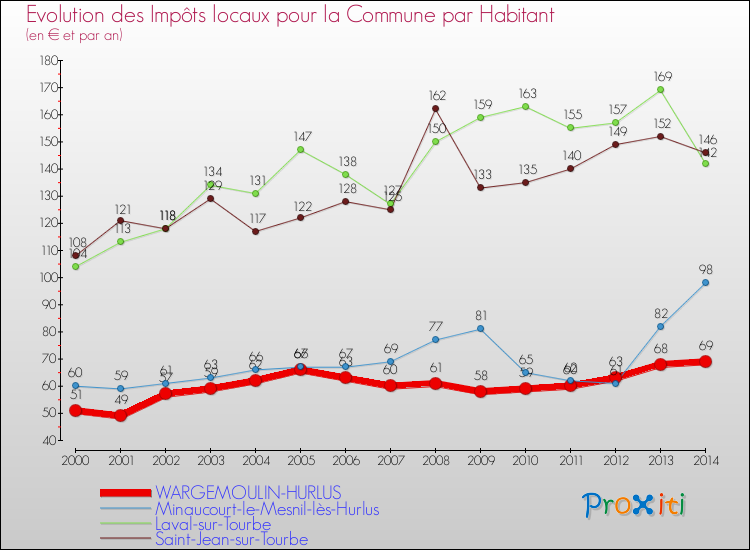 Evolution et montant des impôts locaux par Habitant pour WARGEMOULIN-HURLUS et les communes proches de 2000 à 2014 Comparaison des impôts locaux par habitant pour WARGEMOULIN-HURLUS et les communes voisines de 2000 à 2014