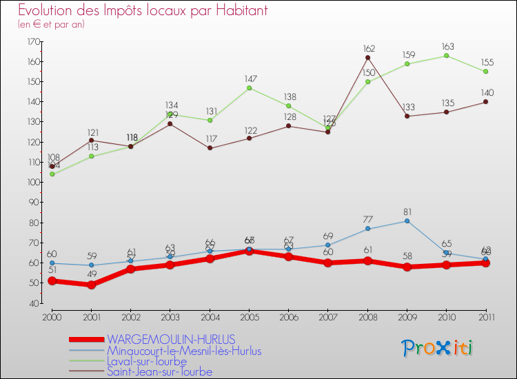 Evolution et montant des impôts locaux par Habitant pour WARGEMOULIN-HURLUS et les communes proches Comparaison des impôts locaux par habitant pour WARGEMOULIN-HURLUS et les communes voisines