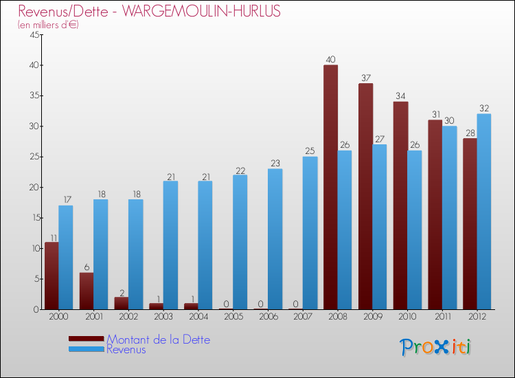 Evolution comparée de la dette et des revenus pour la commune de WARGEMOULIN-HURLUS de 2000 à 2012 Comparaison de la dette et des revenus pour WARGEMOULIN-HURLUS de 2000 à 2012