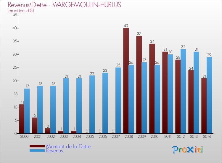 Evolution comparée de la dette et des revenus pour la commune de WARGEMOULIN-HURLUS de 2000 à 2014 Comparaison de la dette et des revenus pour WARGEMOULIN-HURLUS de 2000 à 2014