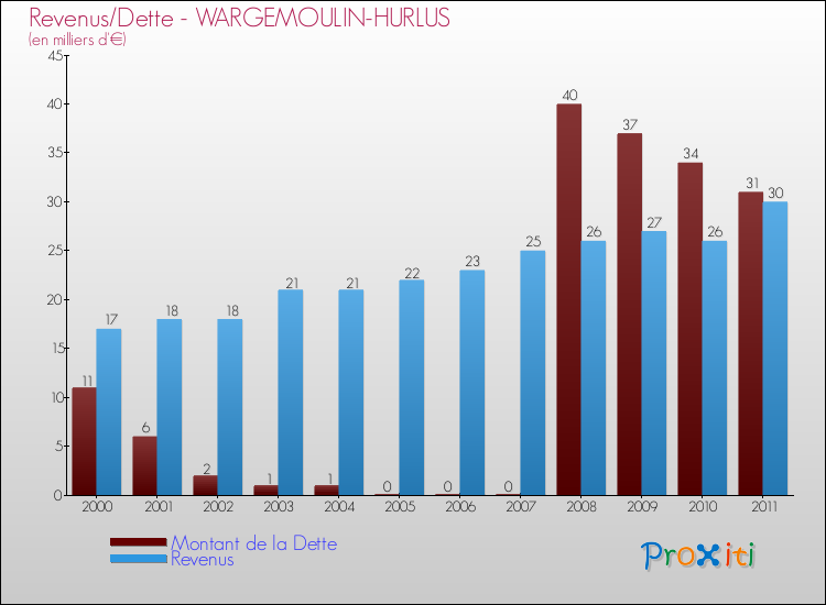 Evolution comparée de la dette et des revenus pour la commune de WARGEMOULIN-HURLUS de 2000 à 2011 Comparaison de la dette et des revenus pour WARGEMOULIN-HURLUS de 2000 à 2011