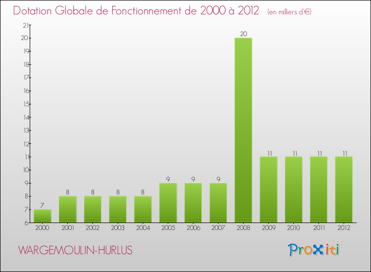Evolution du montant de la Dotation Globale de Fonctionnement pour la commune de WARGEMOULIN-HURLUS de 2000 à 2012 Evolution du montant de la Dotation Globale de Fonctionnement pour WARGEMOULIN-HURLUS de 2000 à 2012