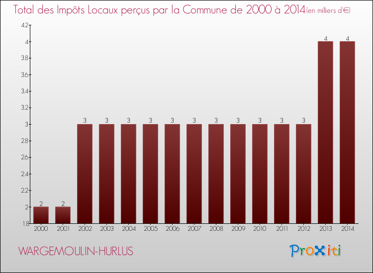 Evolution des Impôts Locaux pour la commune de WARGEMOULIN-HURLUS de 2000 à 2014 Evolution des Impôts Locaux pour WARGEMOULIN-HURLUS de 2000 à 2014