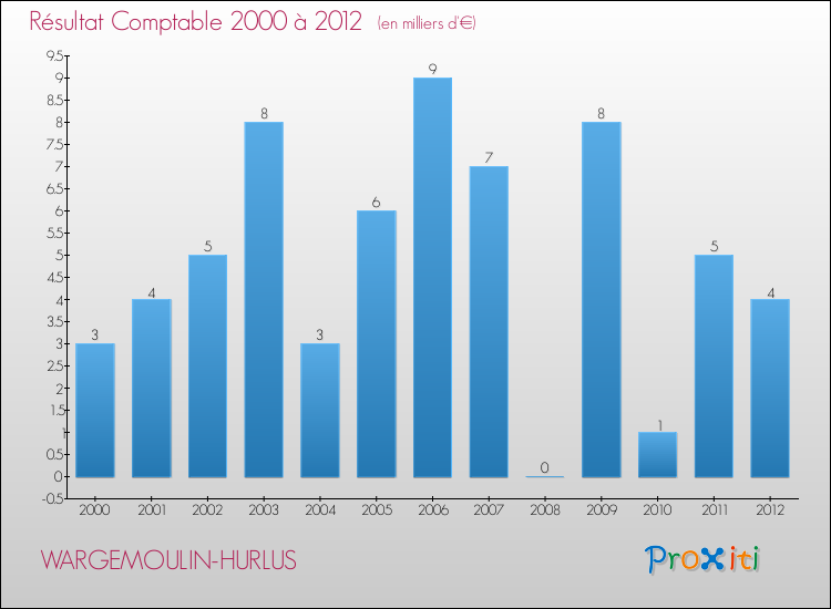 Evolution du résultat comptable pour la commune de WARGEMOULIN-HURLUS de 2000 à 2012 Evolution du résultat comptable pour WARGEMOULIN-HURLUS de 2000 à 2012