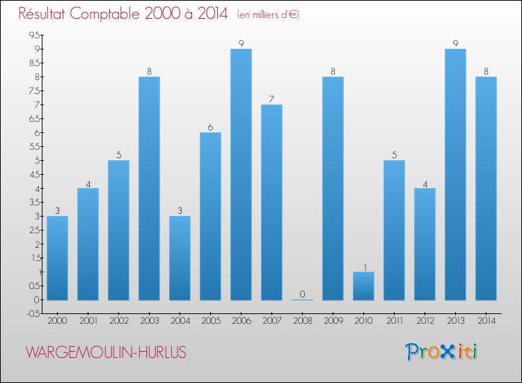 Evolution du résultat comptable pour la commune de WARGEMOULIN-HURLUS de 2000 à 2014 Evolution du résultat comptable pour WARGEMOULIN-HURLUS de 2000 à 2014