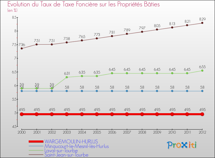 Evolution du taux de la taxe foncière sur le bati pour WARGEMOULIN-HURLUS et les communes proches de 2000 à 2012 Comparaison des taux de taxe foncière sur le bati pour WARGEMOULIN-HURLUS et les communes voisines de 2000 à 2012