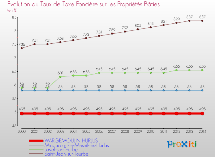 Evolution du taux de la taxe foncière sur le bati pour WARGEMOULIN-HURLUS et les communes proches de 2000 à 2014 Comparaison des taux de taxe foncière sur le bati pour WARGEMOULIN-HURLUS et les communes voisines de 2000 à 2014