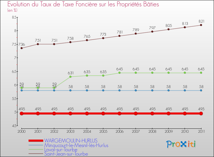 Evolution du taux de la taxe foncière sur le bati pour WARGEMOULIN-HURLUS et les communes proches Comparaison des taux de taxe foncière sur le bati pour WARGEMOULIN-HURLUS et les communes voisines