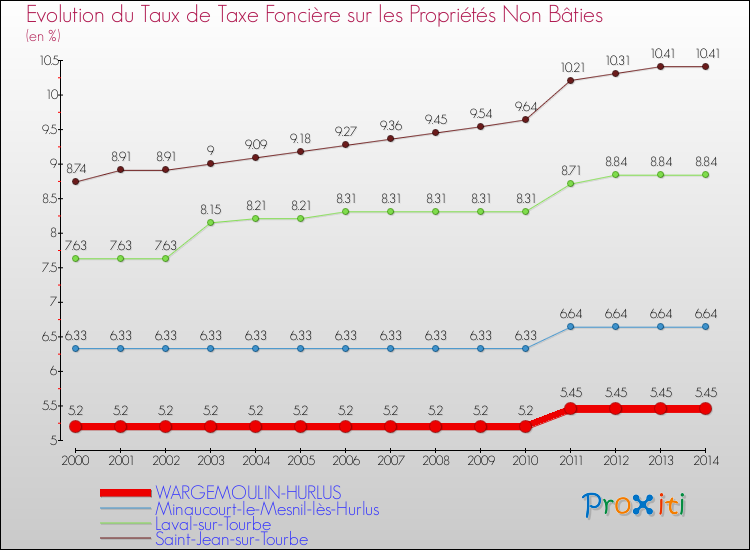 Evolution du taux de la taxe foncière sur les immeubles et terrains non batis pour WARGEMOULIN-HURLUS et les communes proches de 2000 à 2014 Comparaison des taux de la taxe foncière sur les immeubles et terrains non batis pour WARGEMOULIN-HURLUS et les communes voisines de 2000 à 2014