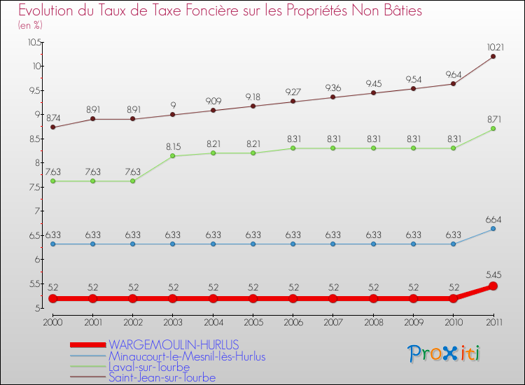 Evolution du taux de la taxe foncière sur les immeubles et terrains non batis pour WARGEMOULIN-HURLUS et les communes proches Comparaison des taux de la taxe foncière sur les immeubles et terrains non batis pour WARGEMOULIN-HURLUS et les communes voisines