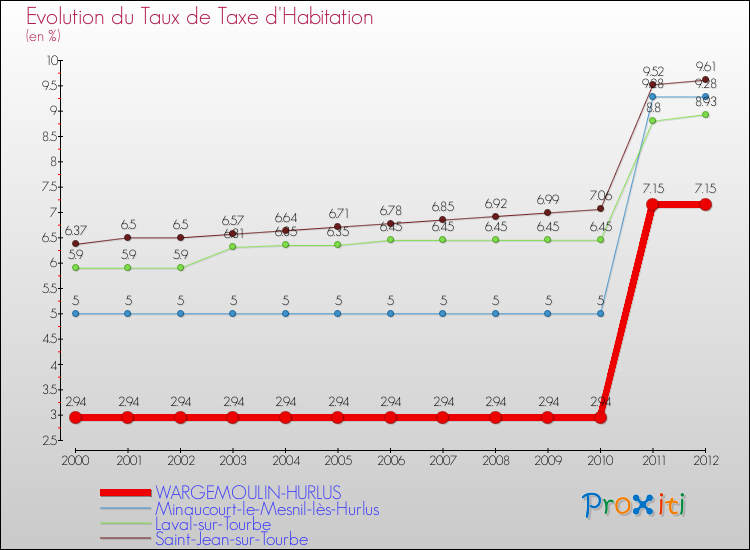 Evolution du taux de la taxe d'habitation pour WARGEMOULIN-HURLUS et les communes proches Comparaison des taux de la taxe d'habitation pour WARGEMOULIN-HURLUS et les communes voisines