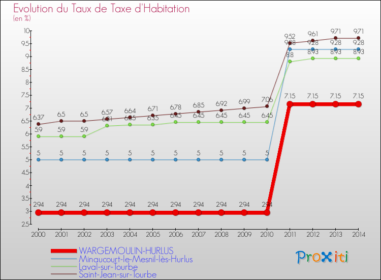 Evolution du taux de la taxe d'habitation pour WARGEMOULIN-HURLUS et les communes proches de 2000 à 2014 Comparaison des taux de la taxe d'habitation pour WARGEMOULIN-HURLUS et les communes voisines de 2000 à 2014