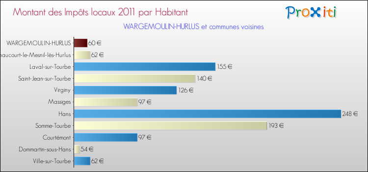 Montant des impôts locaux par Habitant pour WARGEMOULIN-HURLUS et les communes proches Comparaison des impôts locaux par habitant pour WARGEMOULIN-HURLUS et les communes voisines